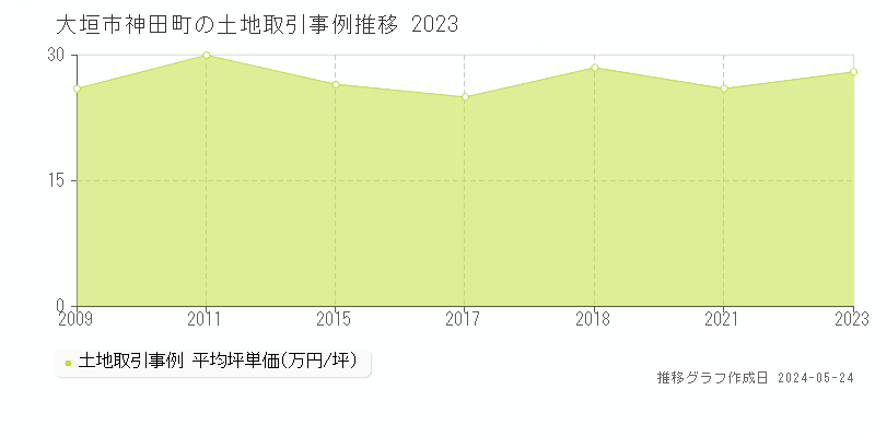 大垣市神田町の土地価格推移グラフ 