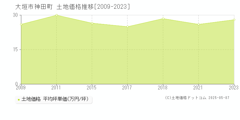 神田町(大垣市)の土地価格推移グラフ(坪単価)[2009-2023年]