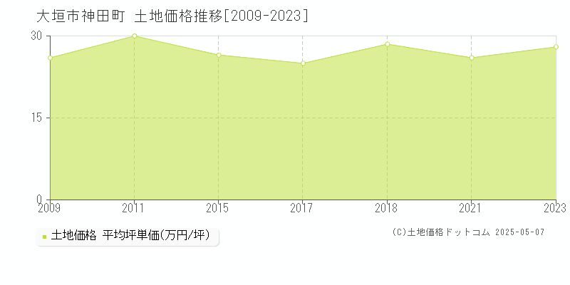 大垣市神田町の土地価格推移グラフ 