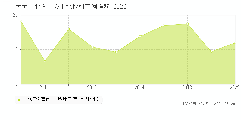 大垣市北方町の土地価格推移グラフ 