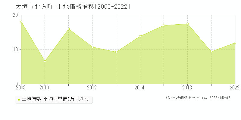 北方町(大垣市)の土地価格推移グラフ(坪単価)[2009-2022年]