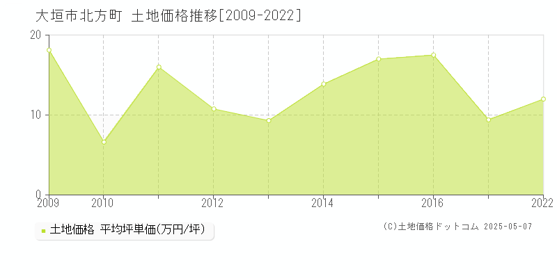 大垣市北方町の土地価格推移グラフ 