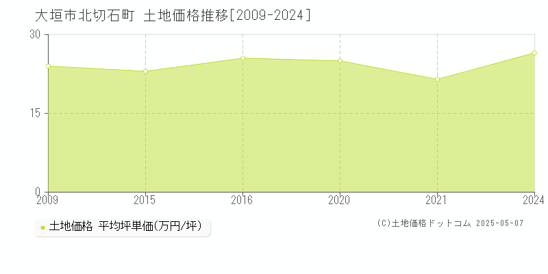 北切石町(大垣市)の土地価格推移グラフ(坪単価)[2009-2024年]