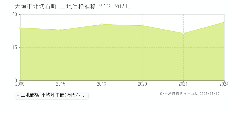 大垣市北切石町の土地価格推移グラフ 