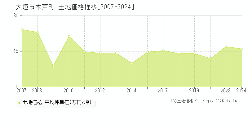 大垣市木戸町の土地価格推移グラフ 