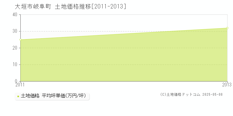 大垣市岐阜町の土地価格推移グラフ 