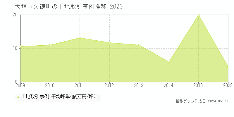 大垣市久徳町の土地価格推移グラフ 