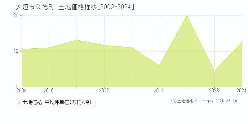 久徳町(大垣市)の土地価格推移グラフ(坪単価)[2009-2024年]