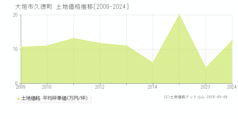 大垣市久徳町の土地価格推移グラフ 