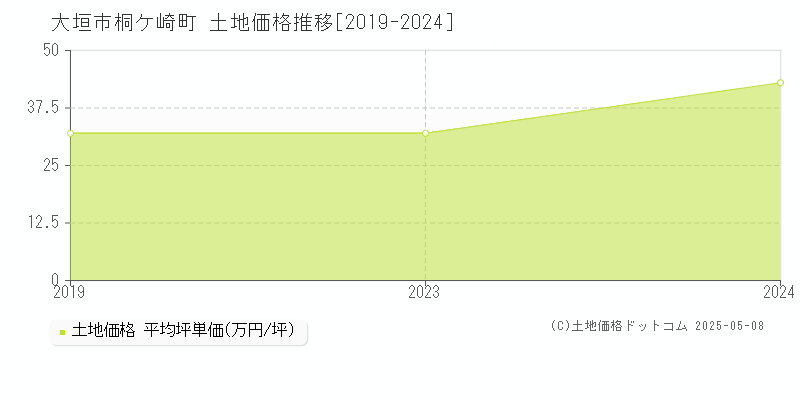 桐ケ崎町(大垣市)の土地価格推移グラフ(坪単価)[2019-2024年]