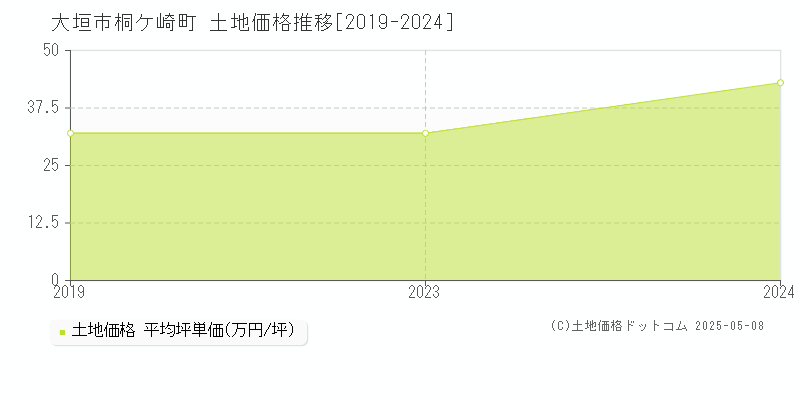 大垣市桐ケ崎町の土地価格推移グラフ 