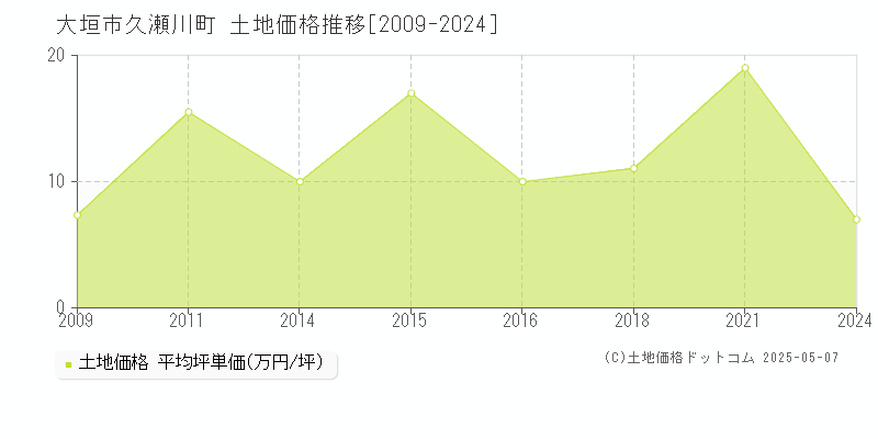 久瀬川町(大垣市)の土地価格推移グラフ(坪単価)[2009-2024年]