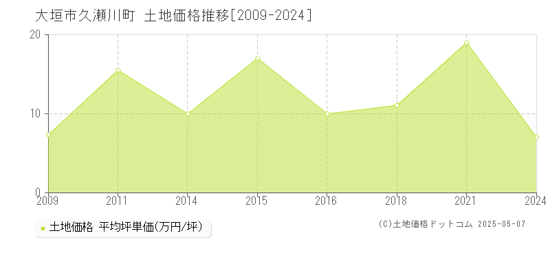 大垣市久瀬川町の土地価格推移グラフ 