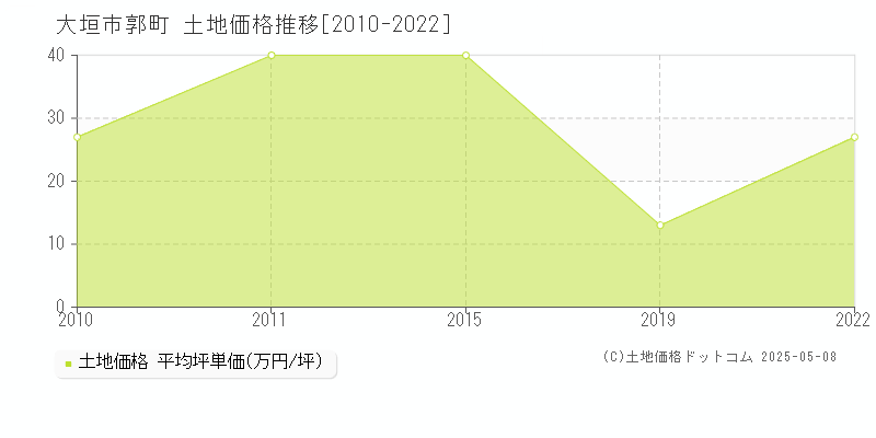 郭町(大垣市)の土地価格推移グラフ(坪単価)[2010-2022年]