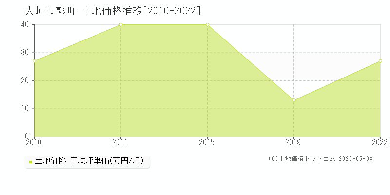 大垣市郭町の土地価格推移グラフ 