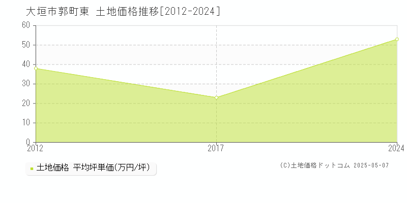 郭町東(大垣市)の土地価格推移グラフ(坪単価)[2012-2024年]