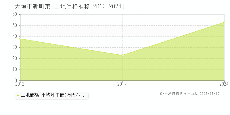 大垣市郭町東の土地価格推移グラフ 