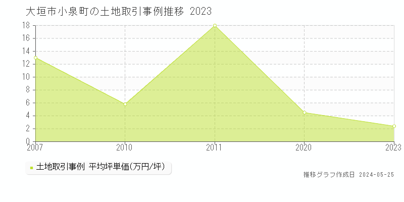 大垣市小泉町の土地価格推移グラフ 