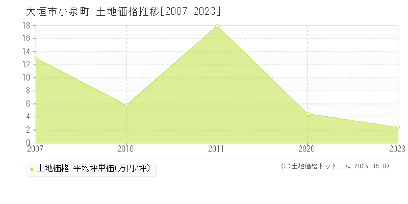 小泉町(大垣市)の土地価格推移グラフ(坪単価)[2007-2023年]