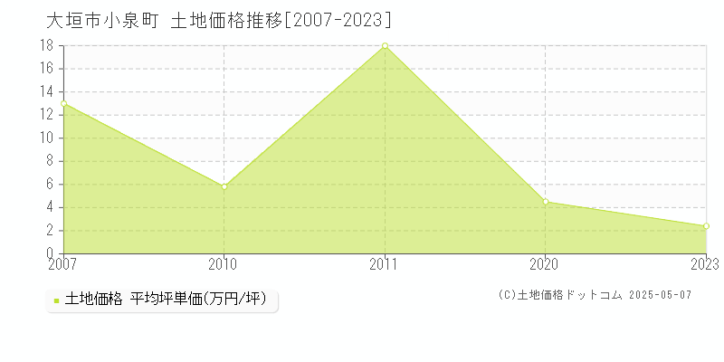 大垣市小泉町の土地価格推移グラフ 