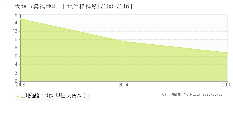 興福地町(大垣市)の土地価格推移グラフ(坪単価)[2008-2016年]