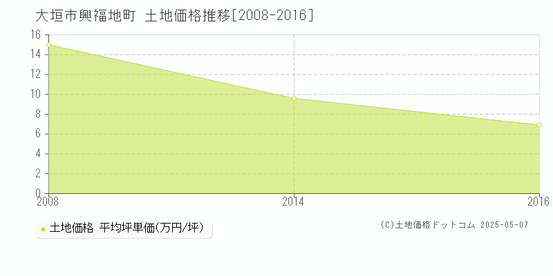 大垣市興福地町の土地価格推移グラフ 