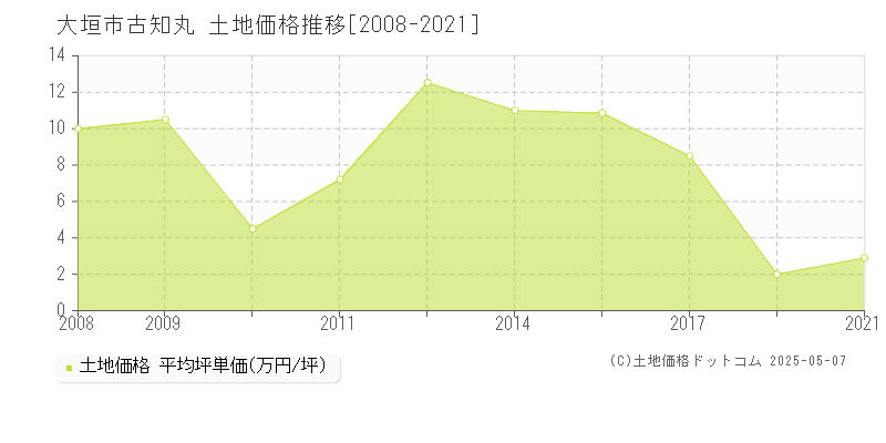 古知丸(大垣市)の土地価格推移グラフ(坪単価)[2008-2021年]