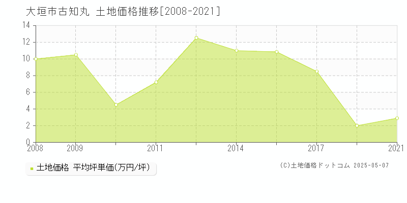 大垣市古知丸の土地価格推移グラフ 