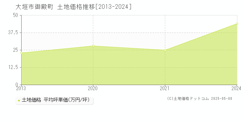 御殿町(大垣市)の土地価格推移グラフ(坪単価)[2013-2024年]