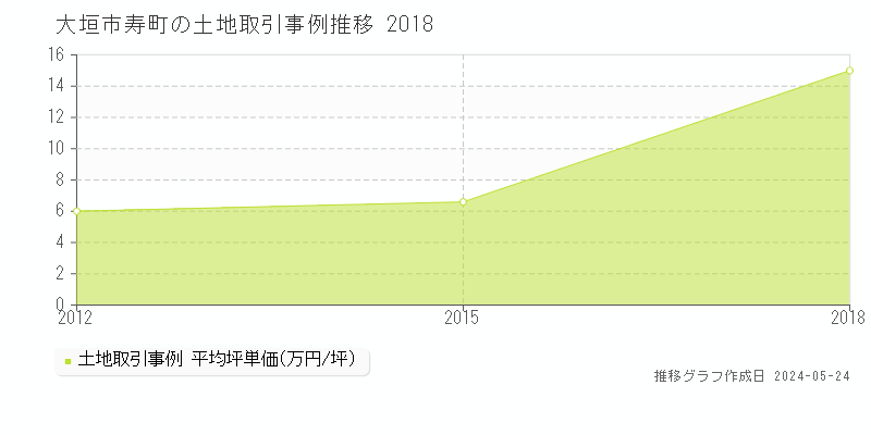 大垣市寿町の土地価格推移グラフ 