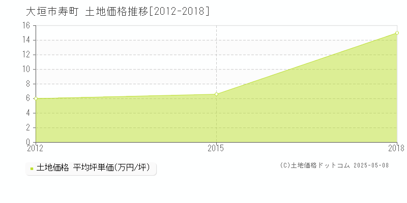 寿町(大垣市)の土地価格推移グラフ(坪単価)[2012-2018年]