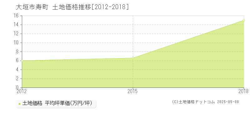 大垣市寿町の土地価格推移グラフ 