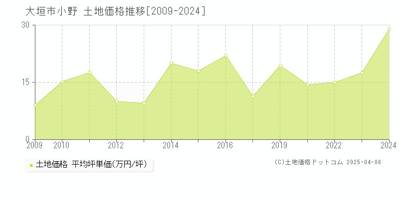 大垣市小野の土地価格推移グラフ 