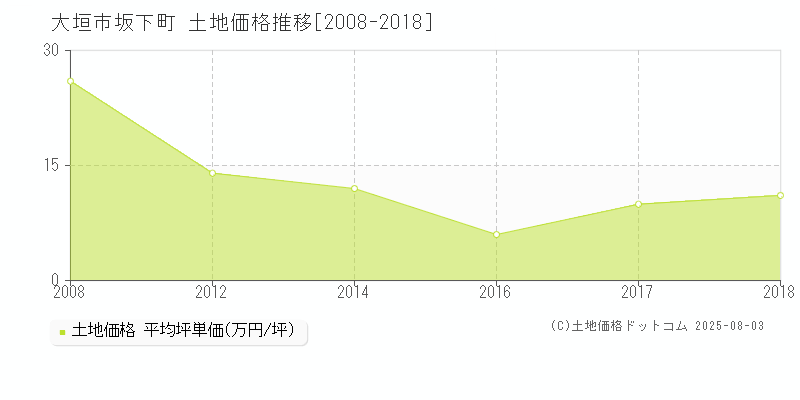 坂下町(大垣市)の土地価格推移グラフ(坪単価)[2008-2018年]