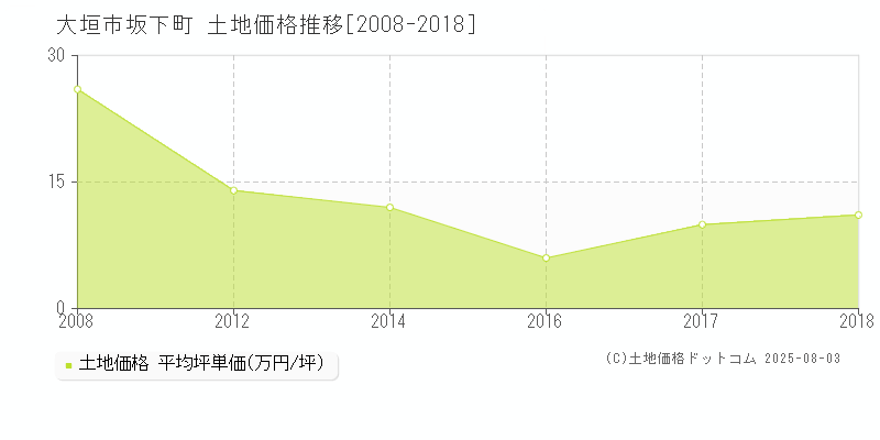 大垣市坂下町の土地価格推移グラフ 