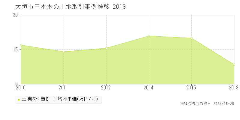 大垣市三本木の土地価格推移グラフ 