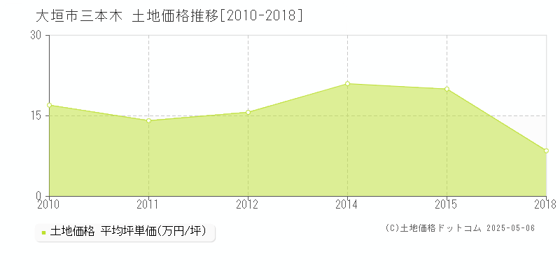 三本木(大垣市)の土地価格推移グラフ(坪単価)[2010-2018年]