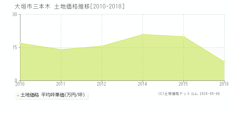 大垣市三本木の土地価格推移グラフ 