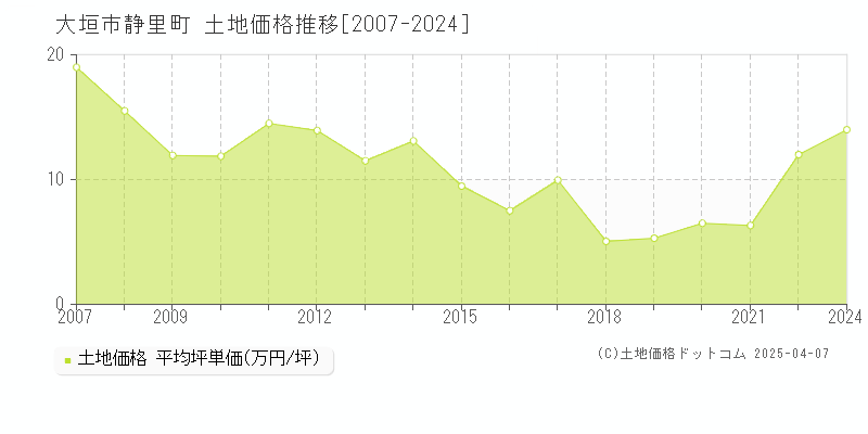 大垣市静里町の土地価格推移グラフ 