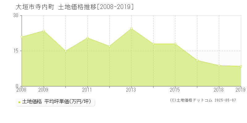 寺内町(大垣市)の土地価格推移グラフ(坪単価)[2008-2019年]