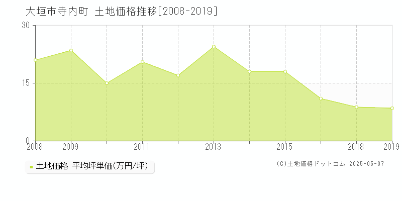 大垣市寺内町の土地価格推移グラフ 