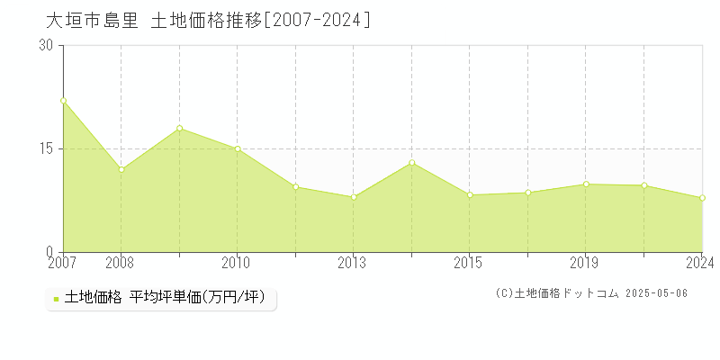 島里(大垣市)の土地価格推移グラフ(坪単価)[2007-2024年]