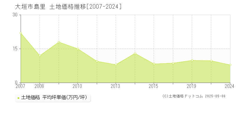 大垣市島里の土地価格推移グラフ 