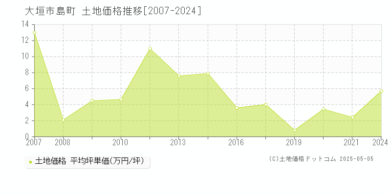 島町(大垣市)の土地価格推移グラフ(坪単価)[2007-2024年]