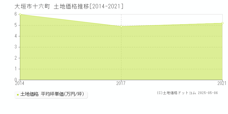 十六町(大垣市)の土地価格推移グラフ(坪単価)[2014-2021年]