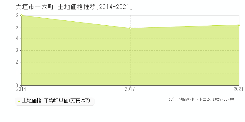 大垣市十六町の土地価格推移グラフ 