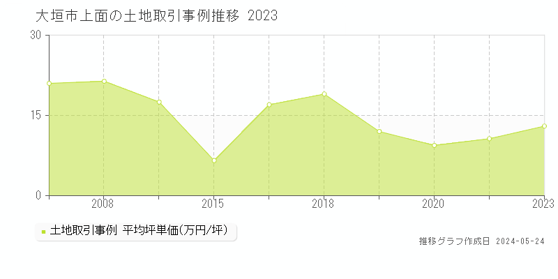大垣市上面の土地価格推移グラフ 