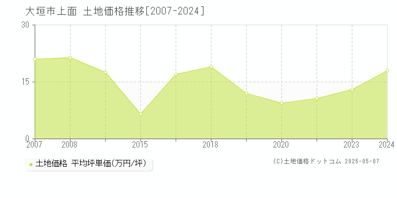 上面(大垣市)の土地価格推移グラフ(坪単価)[2007-2024年]