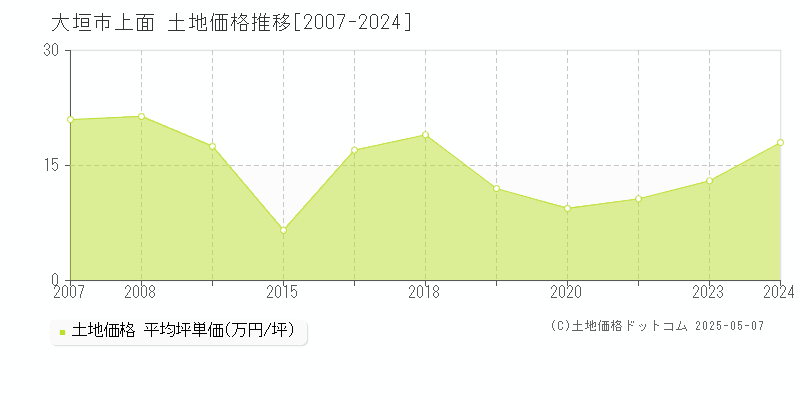 大垣市上面の土地価格推移グラフ 