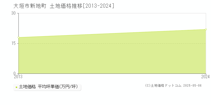 大垣市新地町の土地価格推移グラフ 